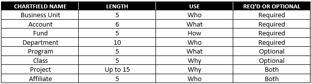 Chartfield Table